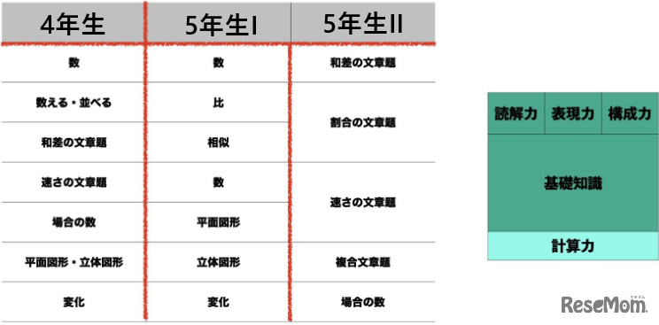 4～5年では受験算数の全分野に十分な時間をかけて取り組む。「条件を整理し、考えを組み立てて解答を導く」ことを保護者の手を借りずに1人でもできるような力を育てる。