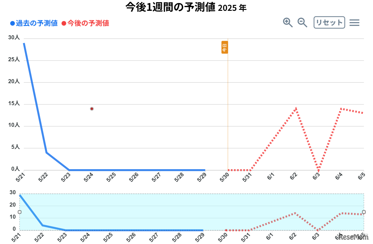 東京都、今後1週間の熱中症搬送者数予測