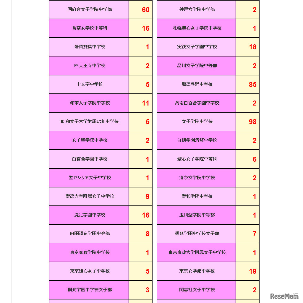 サピックス中学入試合格実績
