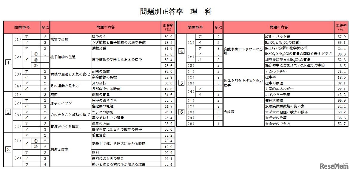 問題別正答率（理科）