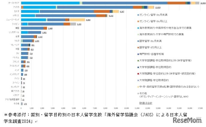 日本人留学生数