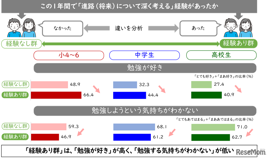 この1年間で進路について深く考える経験があったか