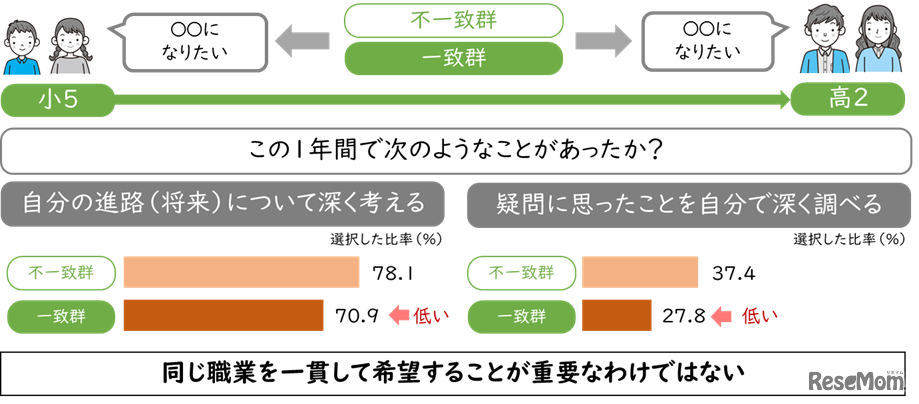 同じ職業を一貫して希望することが重要なわけではない