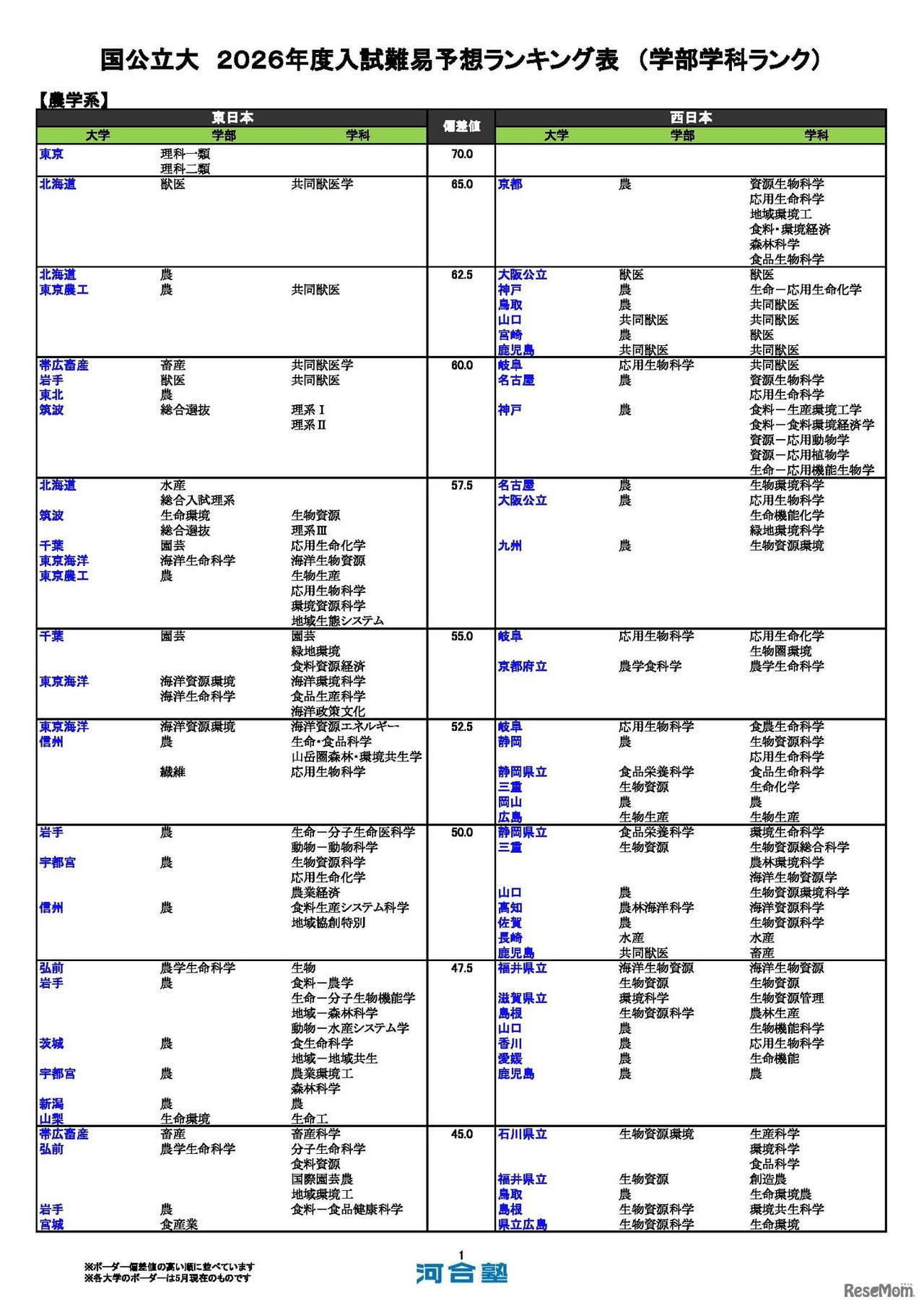 国公立（農学系）