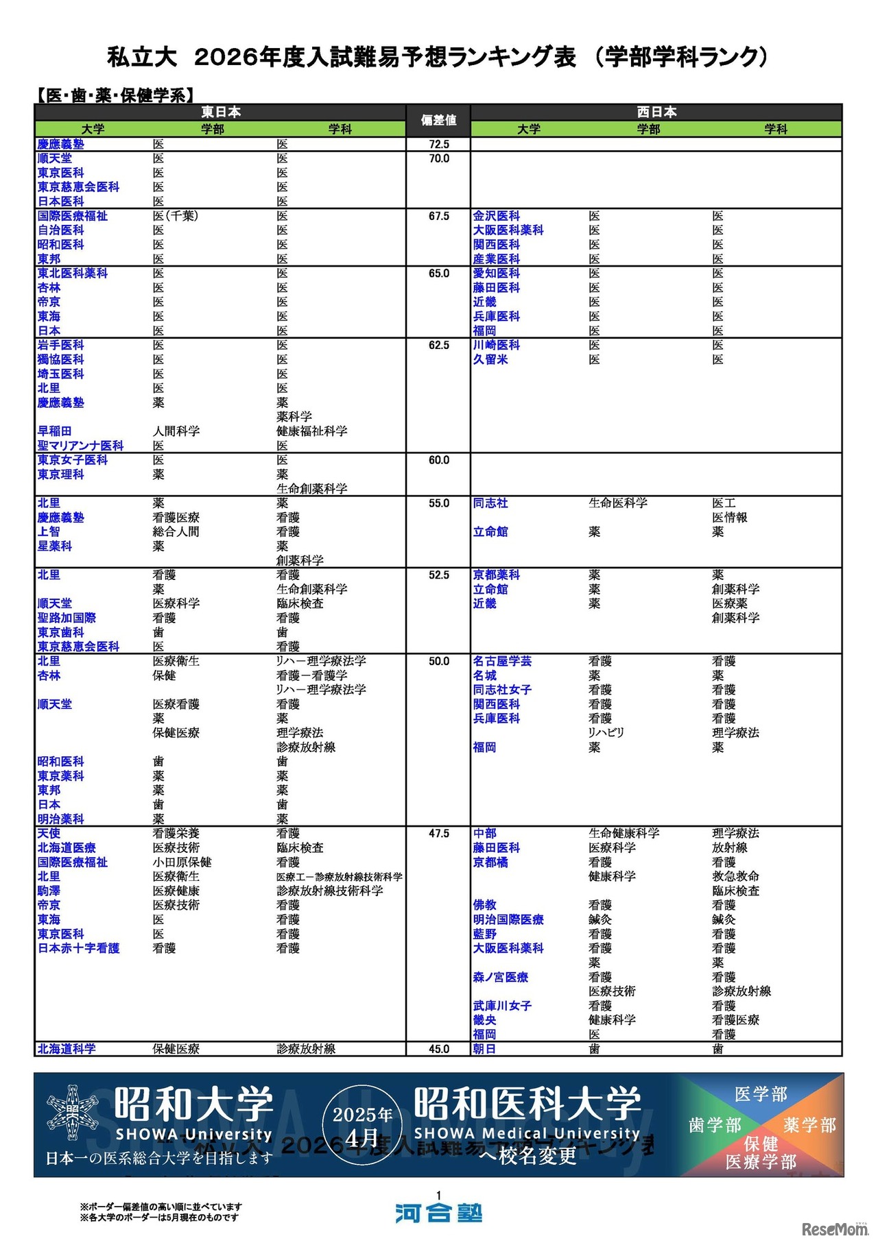 私立（医・歯・薬・保健学系）