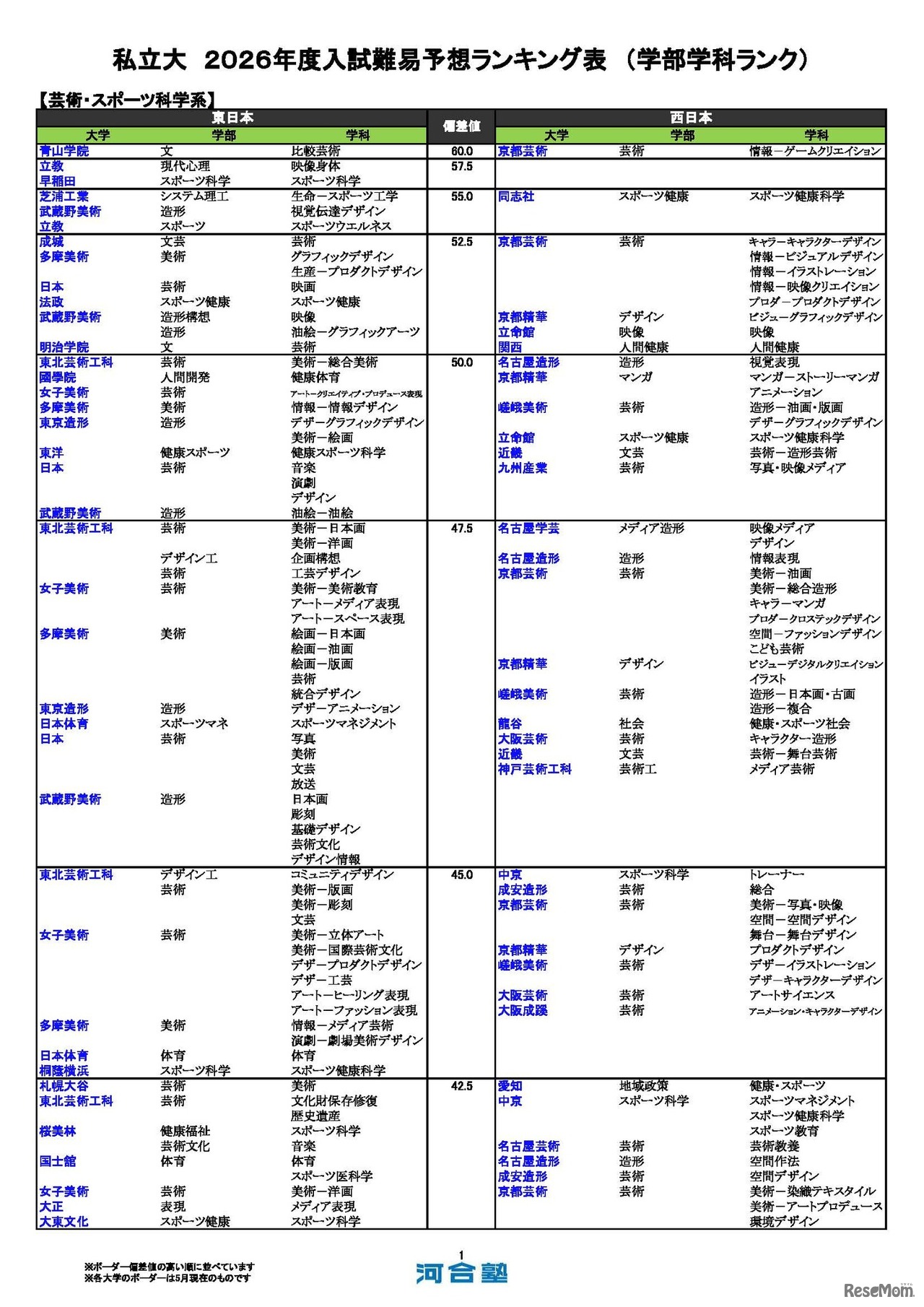 私立（芸術・スポーツ科学系）