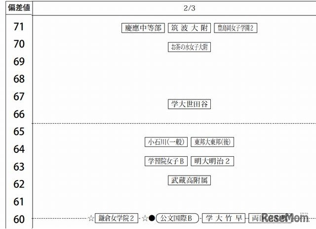 80偏差値一覧（女子・2/3）