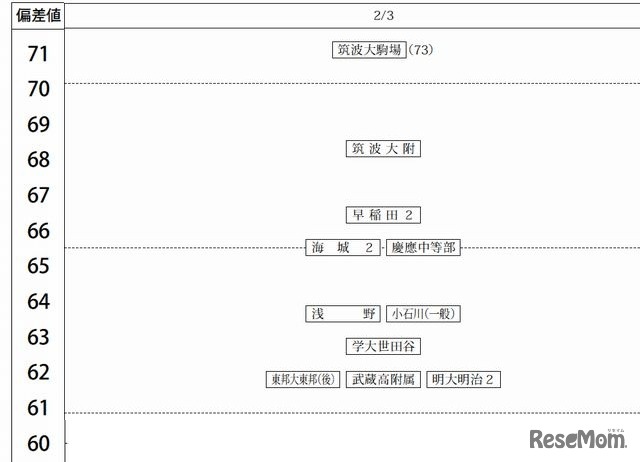80偏差値一覧（男子・2/3）