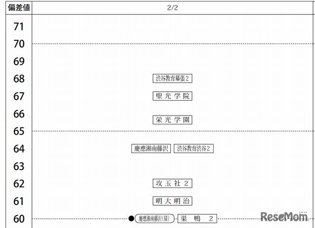 80偏差値一覧（男子・2/2）