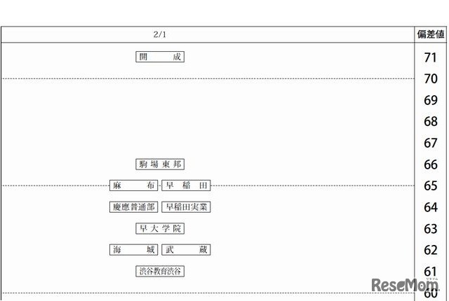 80偏差値一覧（男子・2/1）