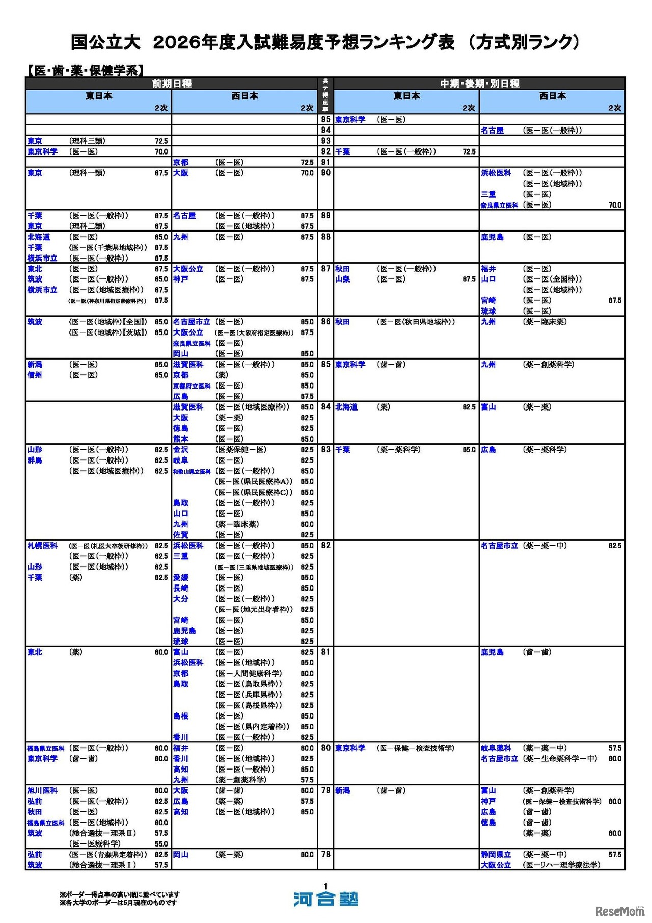 国公立（医・歯・薬・保健学系）