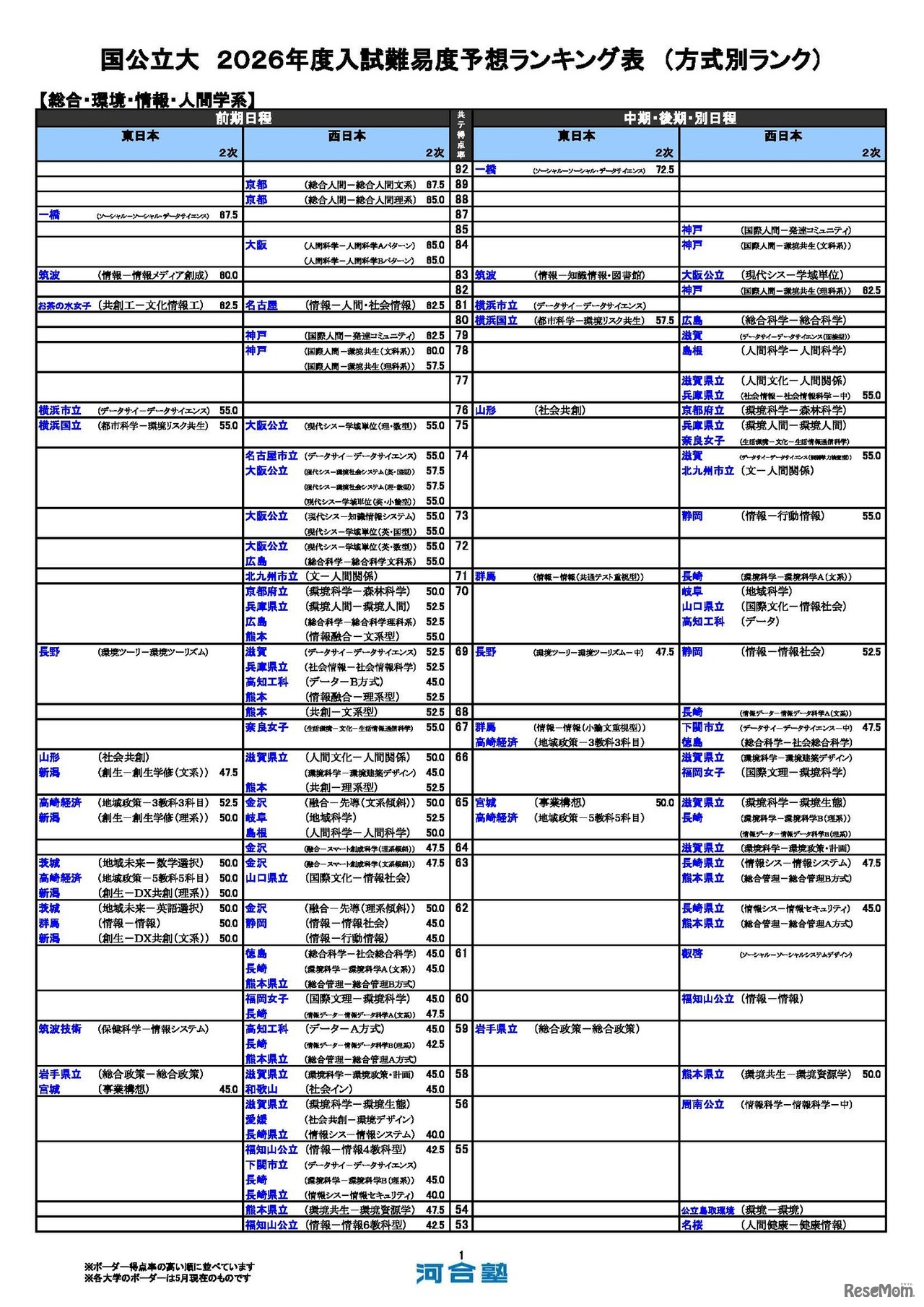 国公立（総合・環境・情報・人間学系）