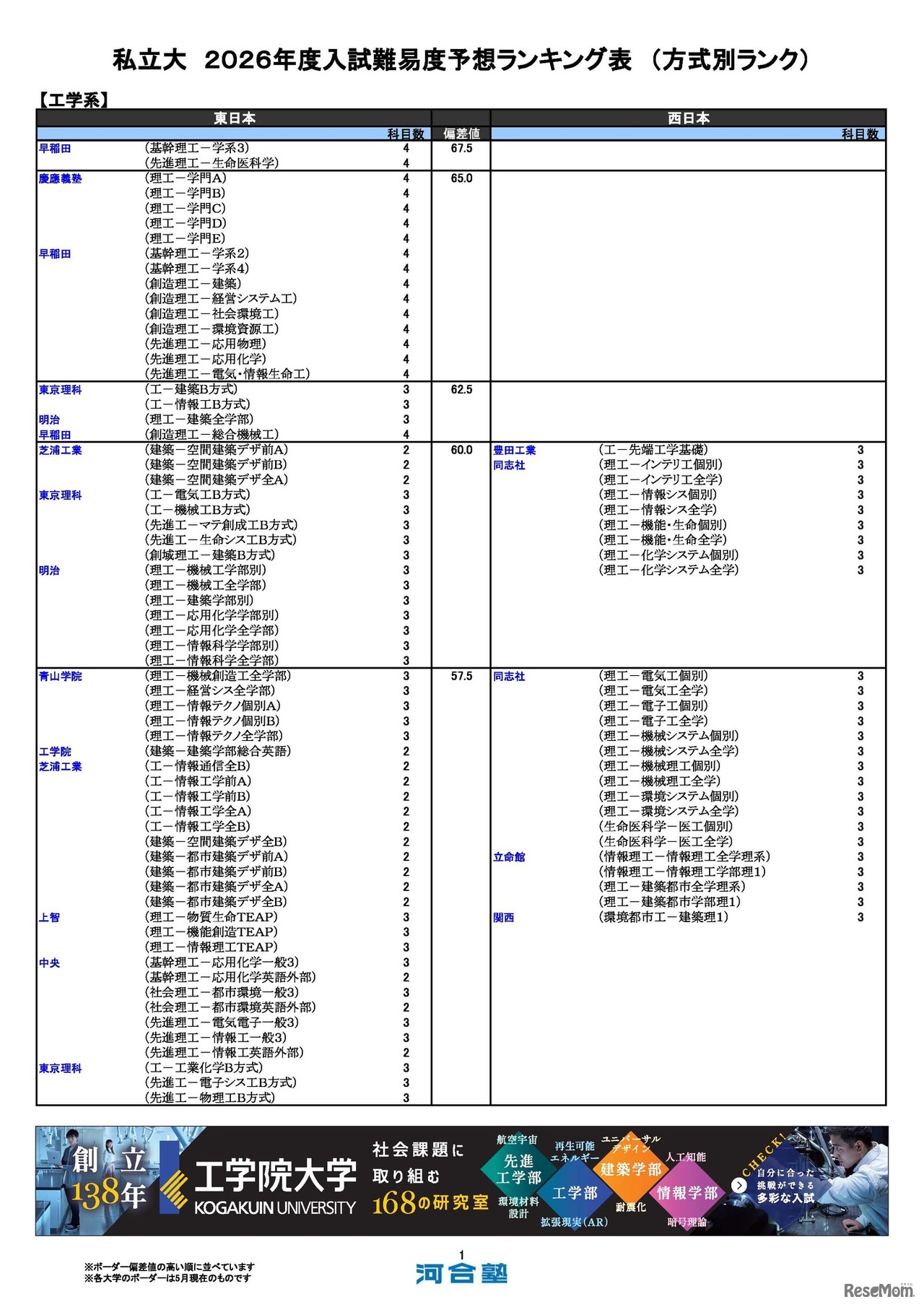 私立（工学系）