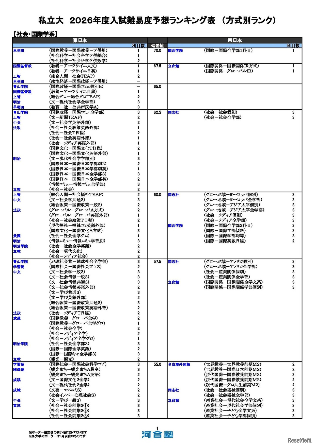私立（社会・国際学系）