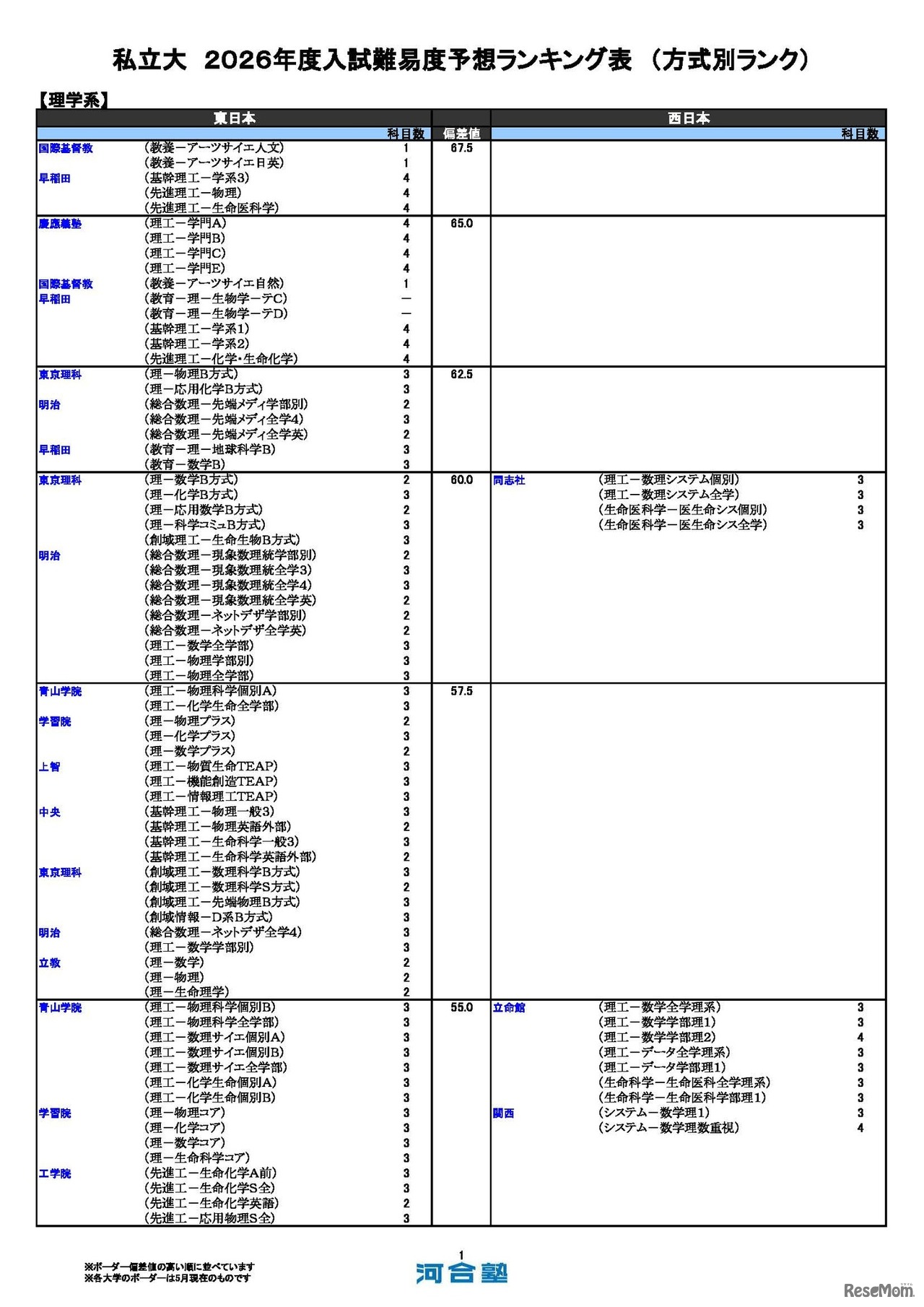私立（理学系）