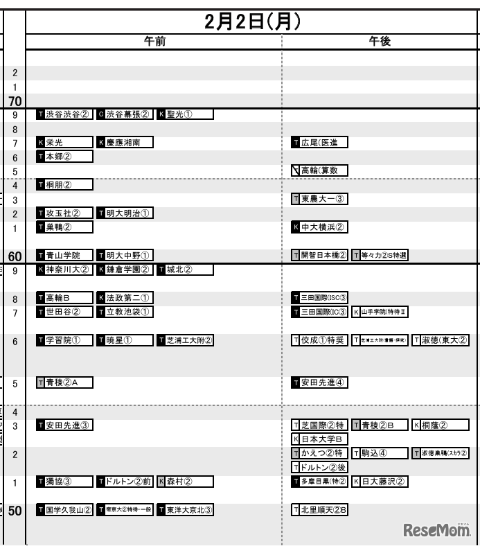 日能研「予想R4偏差値一覧」首都圏5月15日版・男子2月2日