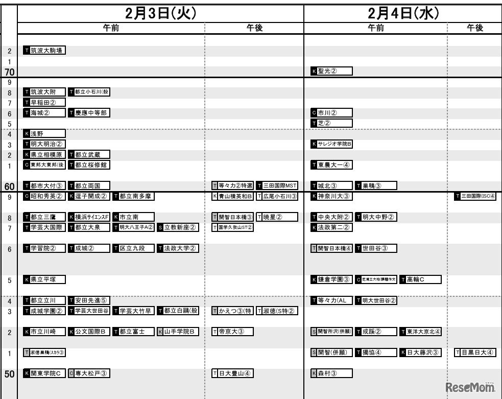 日能研「予想R4偏差値一覧」首都圏5月15日版・男子2月3日・4日