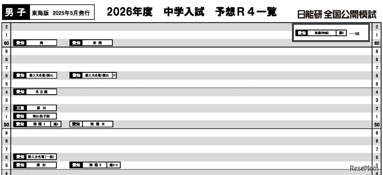 日能研「予想R4偏差値一覧」東海5月版男子