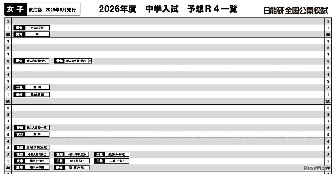 日能研「予想R4偏差値一覧」東海5月版女子