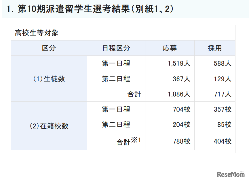 トビタテ！留学JAPAN 新・日本代表プログラム【高校生等対象】