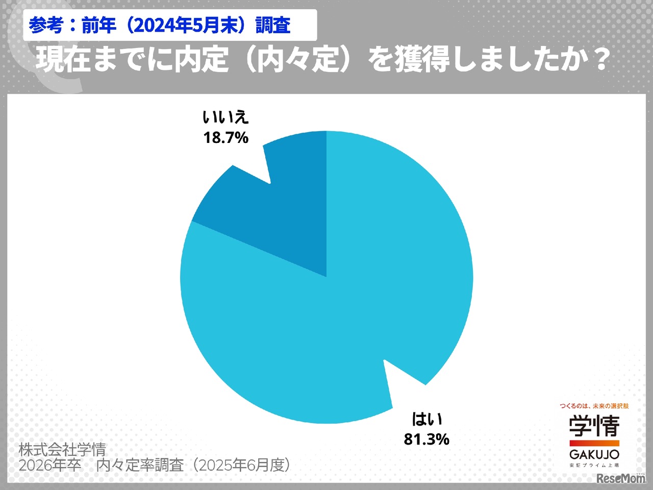 現在までに内定（内々定）を獲得したか（2024年5月末）前回調査