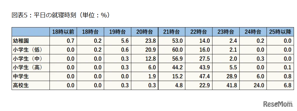 平日の就寝時刻（単位：%）