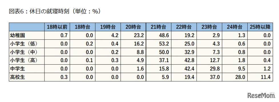 休日の就寝時刻（単位：%）