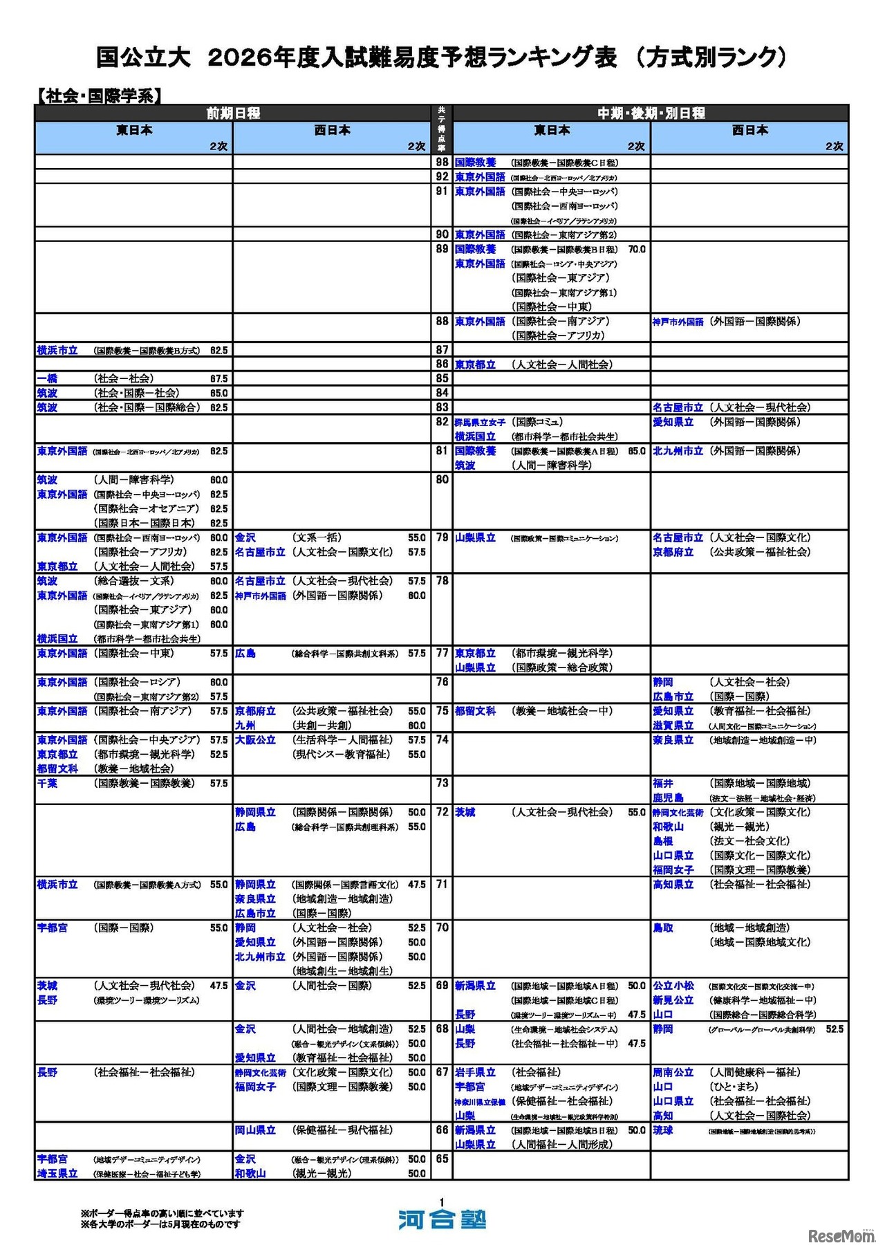 国公立（社会・国際学系）