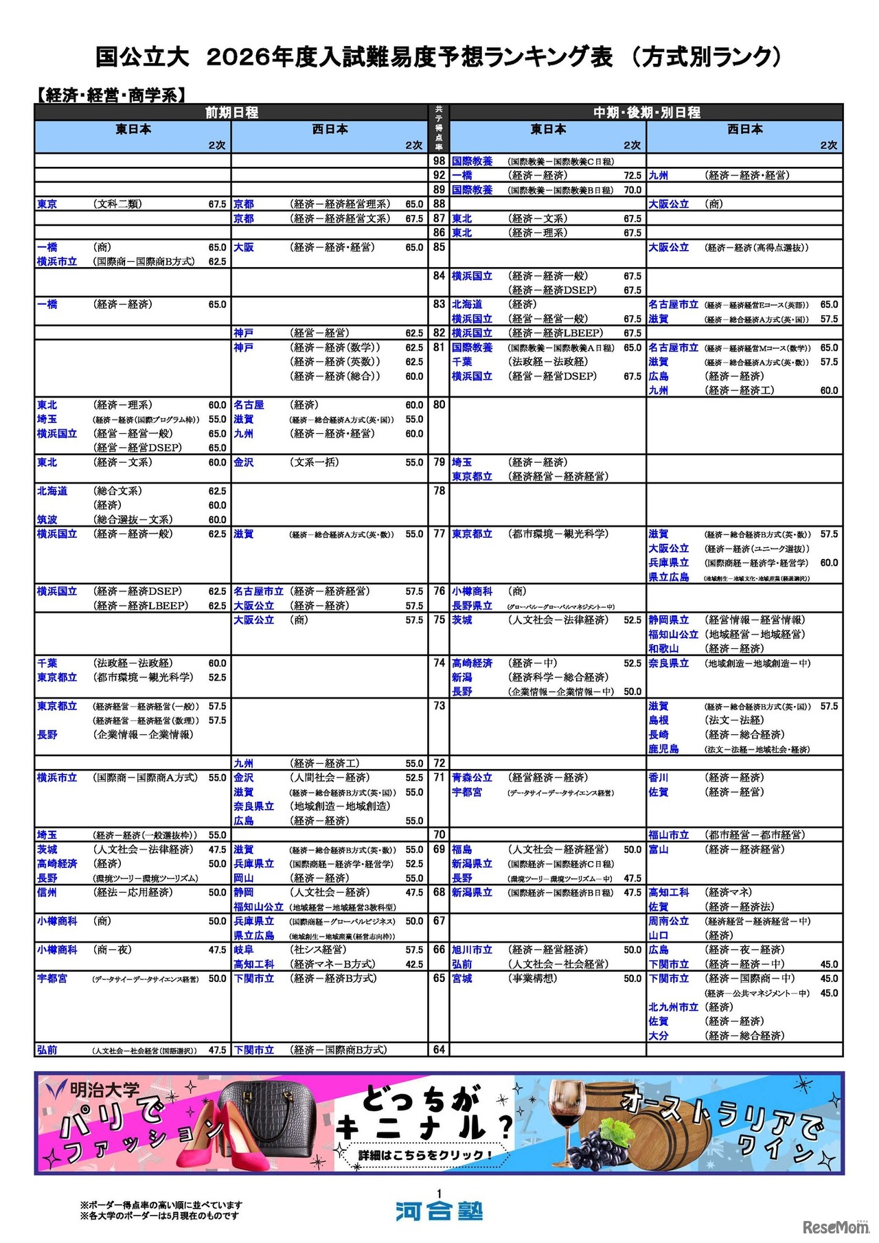 国公立（経済・経営・商学系）