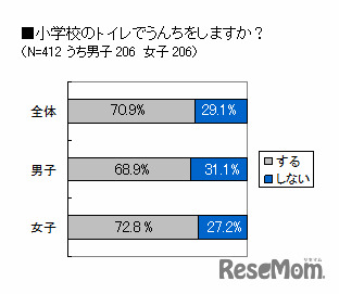 「小学校のトイレでうんちをしますか？」