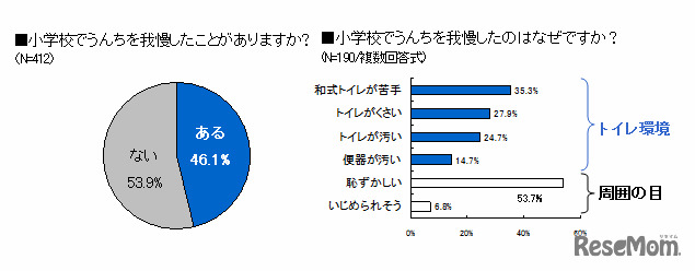 「小学校でうんちを我慢したことがありますか？」