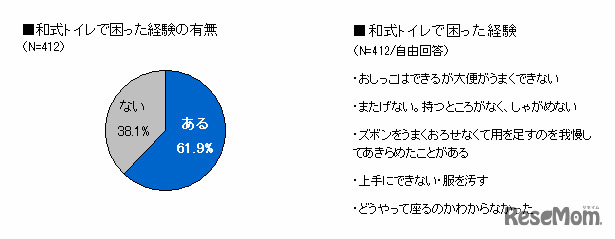 和式トイレで困った経験