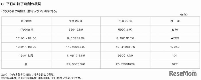 平日の終了時刻の状況