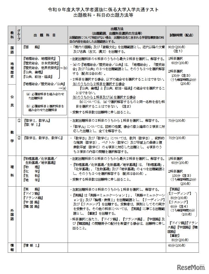 出題教科・科目の出題方法等