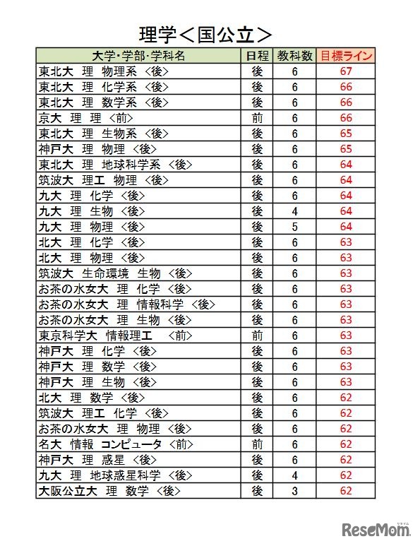 大学別合格目標ライン＜国公立＞理学系