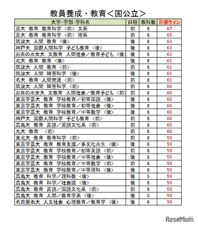 大学別合格目標ライン＜国公立＞教員養成・教育学系