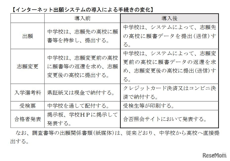 インターネット出願システムの導入による手続きの変化
