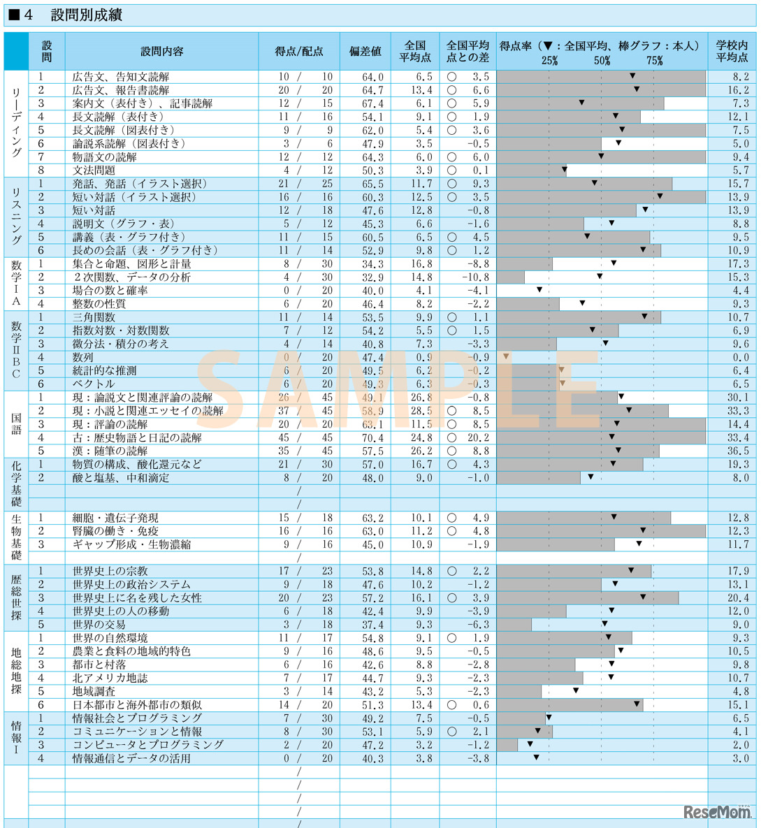 「設問別成績」全国平均から自身の状況を知り、優先的に取り組むべきことを把握する