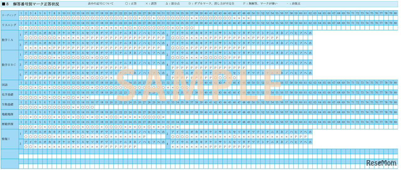 「解答番号別マーク正答状況」〇正答、×誤答、△部分点、Dダブルマーク・消し方が不完全、P無回答・マークが薄い、ー非採点