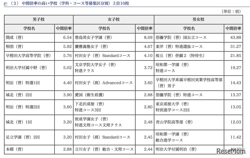 中間倍率の高い学校（学科・コース等募集区分別）上位10校