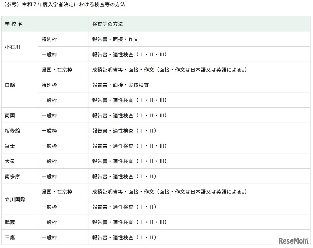 【参考】令和7年度 入学者決定における検査等の方法