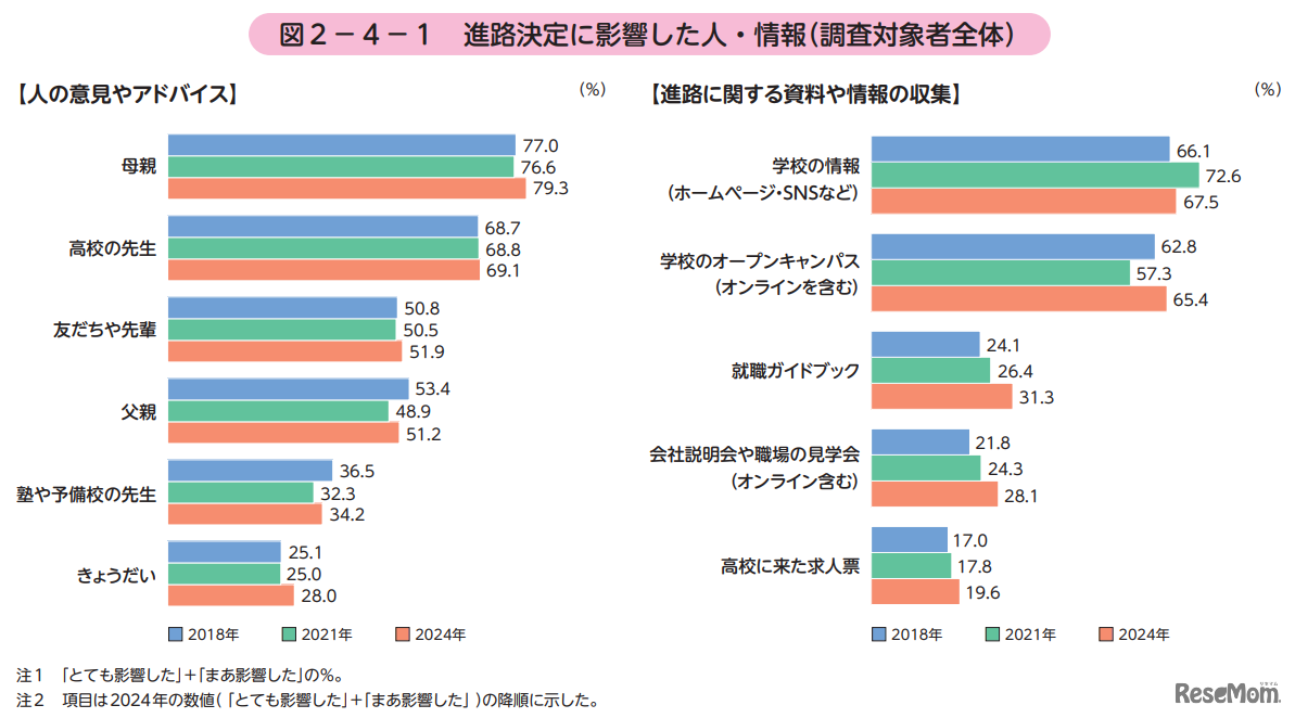 進路決定に影響した人・情報（調査対象者全体）
