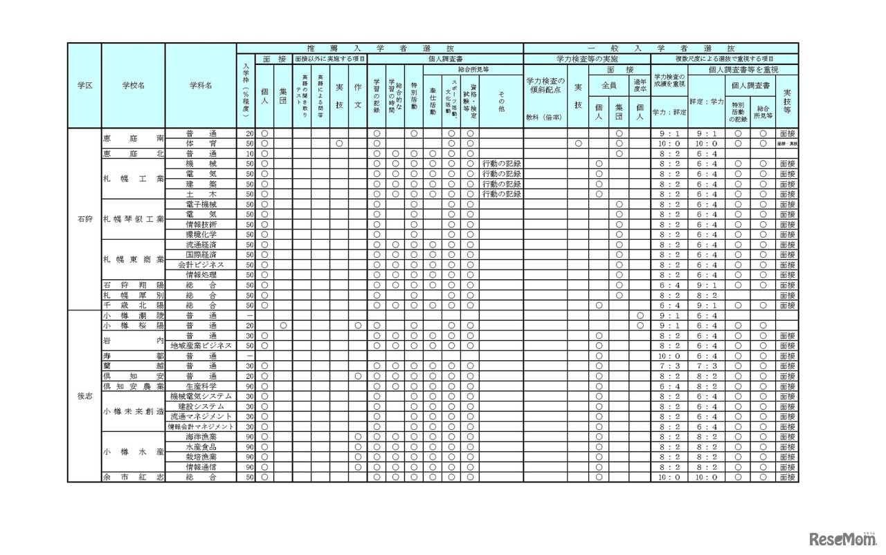 学校裁量についての実施予定一覧表