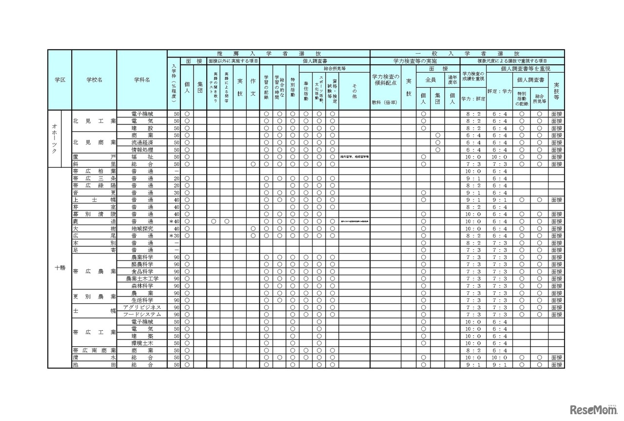 学校裁量についての実施予定一覧表