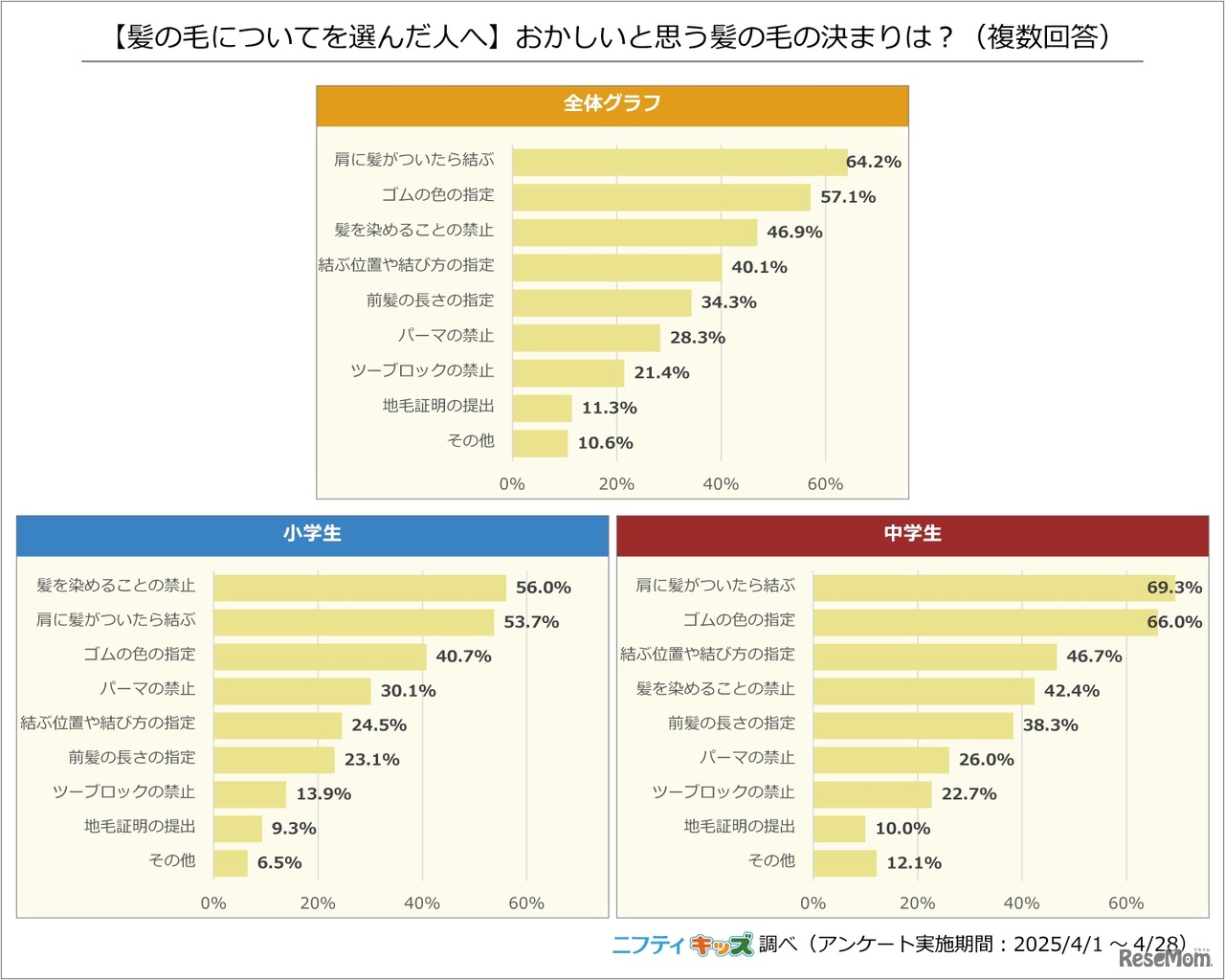 【髪の毛についてを選んだ人へ】おかしいと思う髪の毛の決まりは？