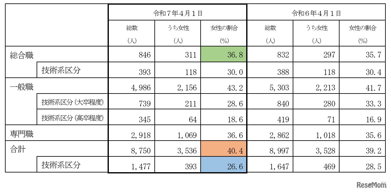 女性国家公務員の採用状況（2025年4月1日付）