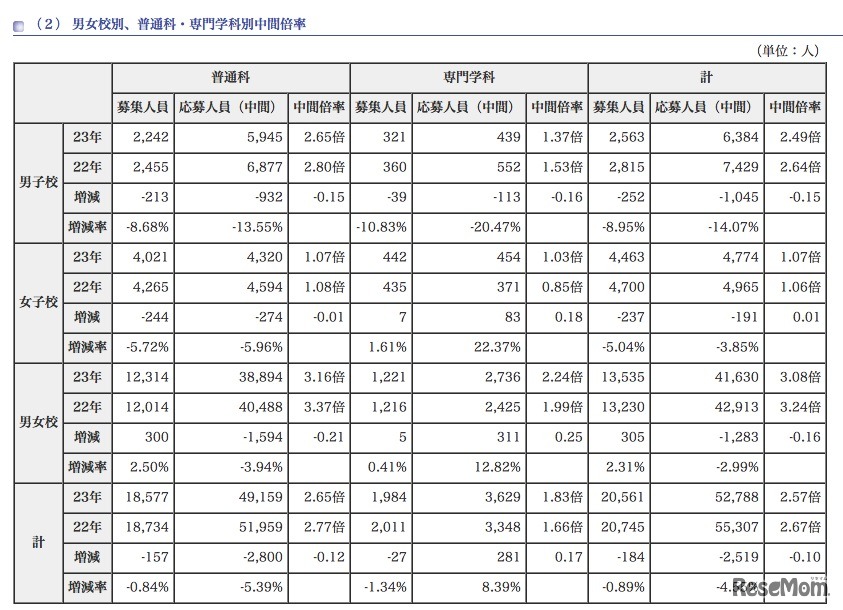 男女校別、普通科・専門学科別中間倍率