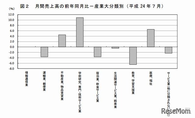 月間売上高の前年同月比・産業大分類別（2012年7月）