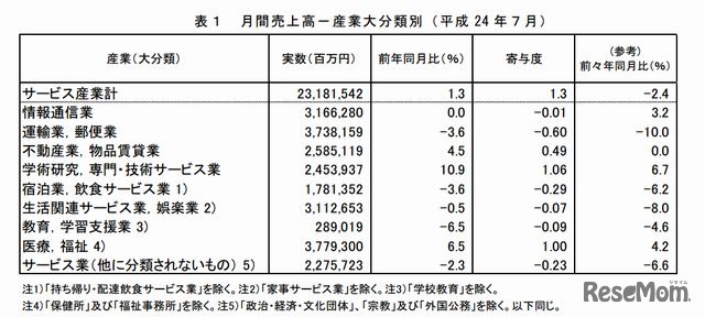 月間売上高・産業大分類別（2012年7月）