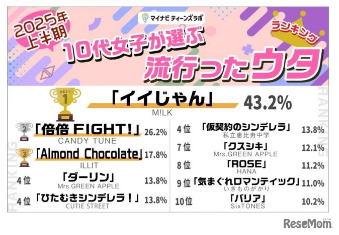 2025年上半期10代女子が選ぶ流行ったウタ